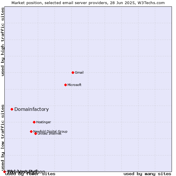 Market position of Domainfactory vs. 1&1 Versatel vs. Webhost Python