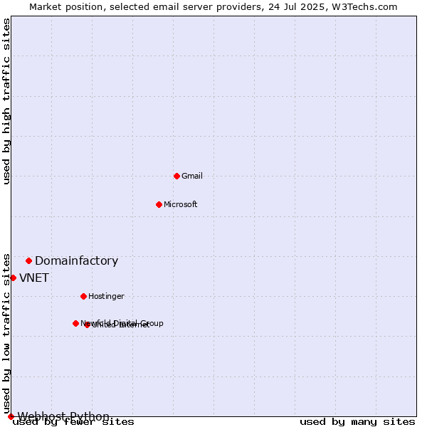 Market position of Domainfactory vs. VNET vs. Webhost Python