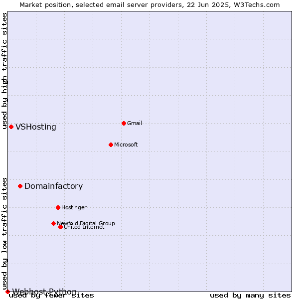 Market position of Domainfactory vs. VSHosting vs. Webhost Python