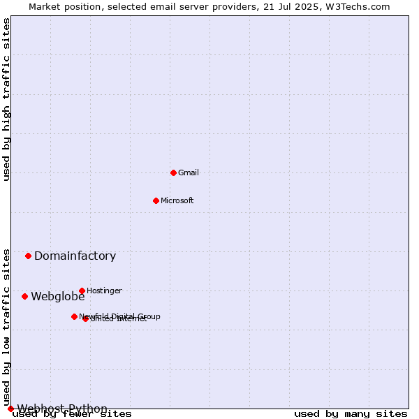 Market position of Domainfactory vs. Webglobe vs. Webhost Python