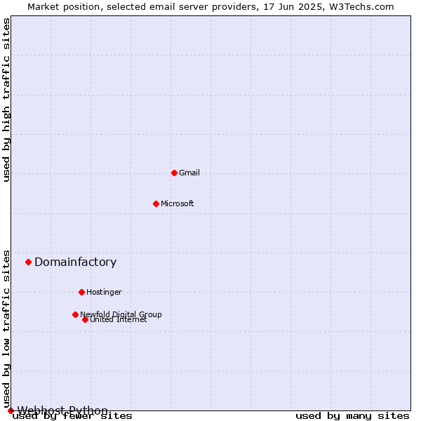 Market position of Domainfactory vs. Webhost Python