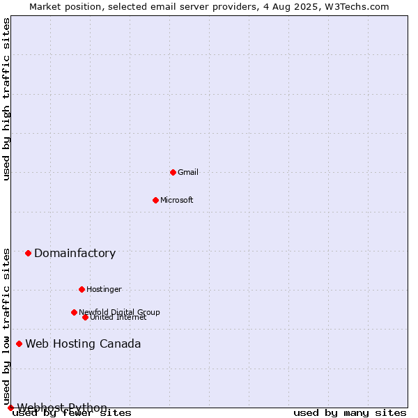 Market position of Domainfactory vs. Web Hosting Canada vs. Webhost Python