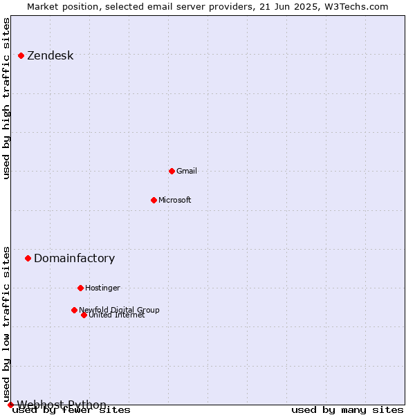 Market position of Domainfactory vs. Zendesk vs. Webhost Python