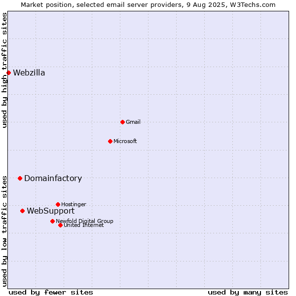 Market position of WebSupport vs. Domainfactory vs. Webzilla
