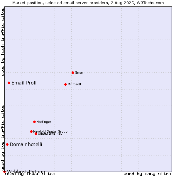 Market position of Email Profi vs. Domainhotelli vs. Webhost Python