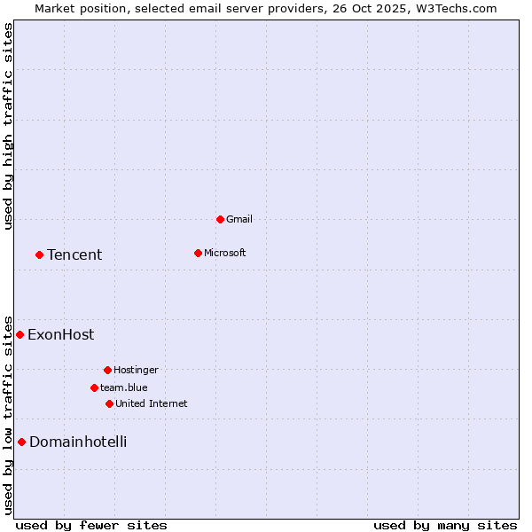 Market position of Tencent vs. Domainhotelli vs. ExonHost