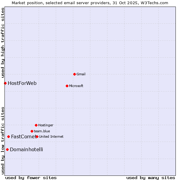 Market position of FastComet vs. Domainhotelli vs. HostForWeb