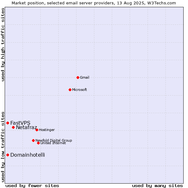 Market position of Netafraz vs. FastVPS vs. Domainhotelli