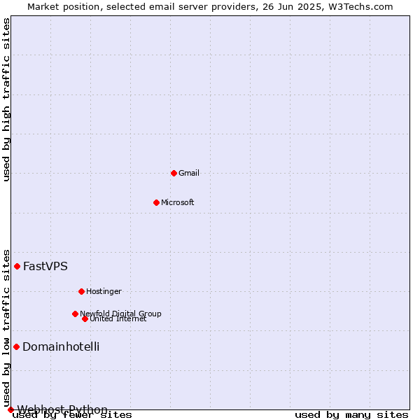 Market position of FastVPS vs. Domainhotelli vs. Webhost Python
