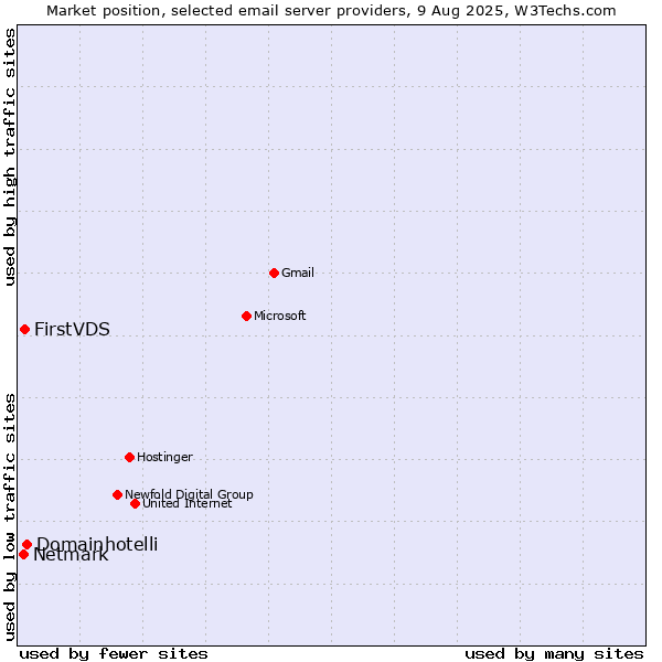 Market position of Domainhotelli vs. FirstVDS vs. Netmark