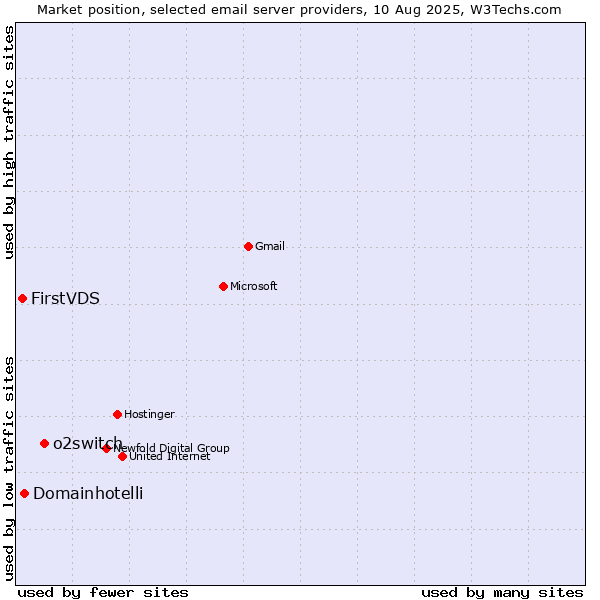 Market position of o2switch vs. Domainhotelli vs. FirstVDS
