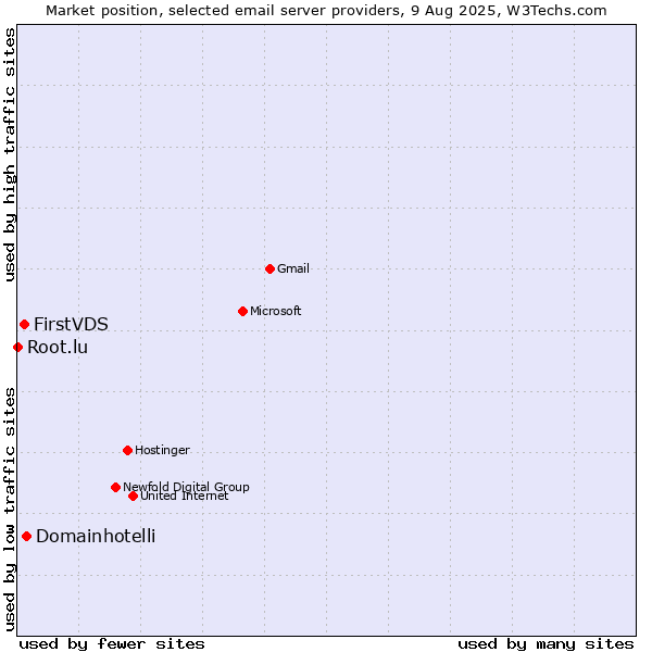 Market position of Domainhotelli vs. FirstVDS vs. Root.lu