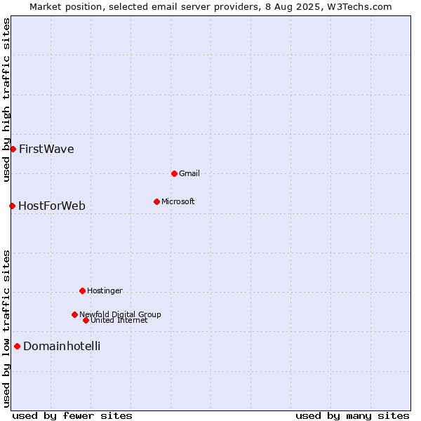 Market position of Domainhotelli vs. FirstWave vs. HostForWeb