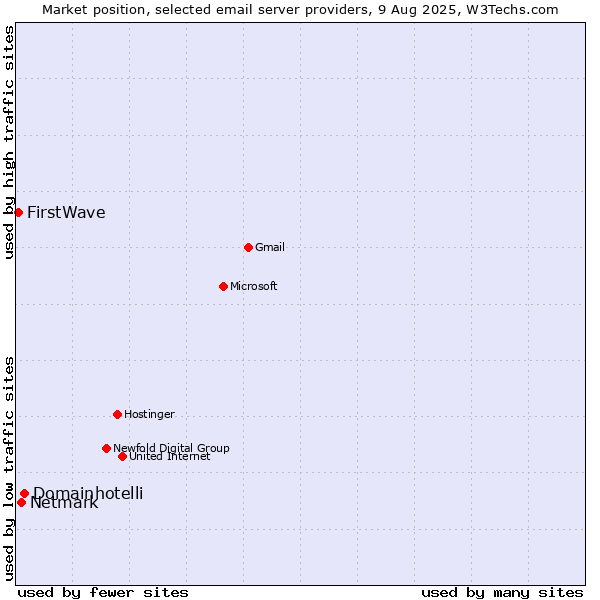 Market position of Domainhotelli vs. Netmark vs. FirstWave