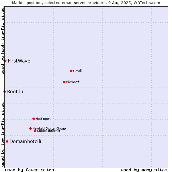 Market position of Domainhotelli vs. FirstWave vs. Root.lu