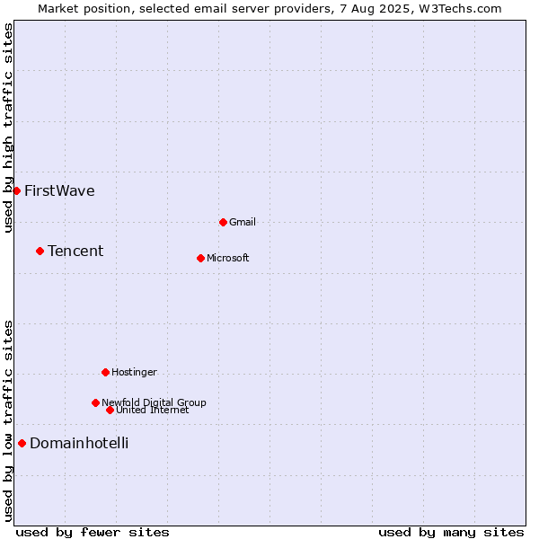 Market position of Tencent vs. Domainhotelli vs. FirstWave