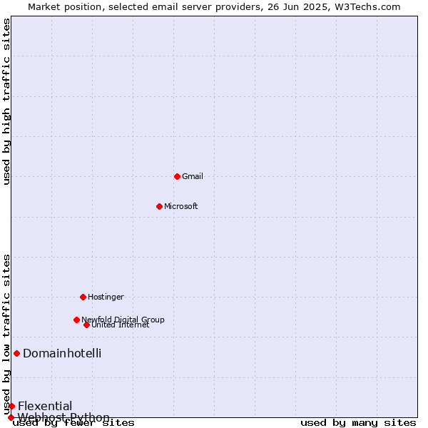 Market position of Domainhotelli vs. Flexential vs. Webhost Python
