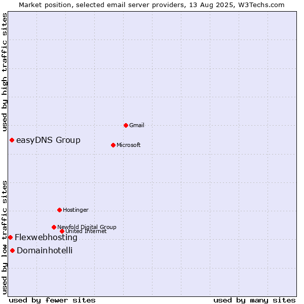 Market position of Domainhotelli vs. easyDNS Group vs. Flexwebhosting