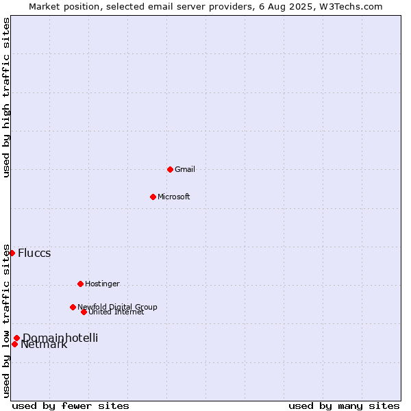 Market position of Domainhotelli vs. Netmark vs. Fluccs