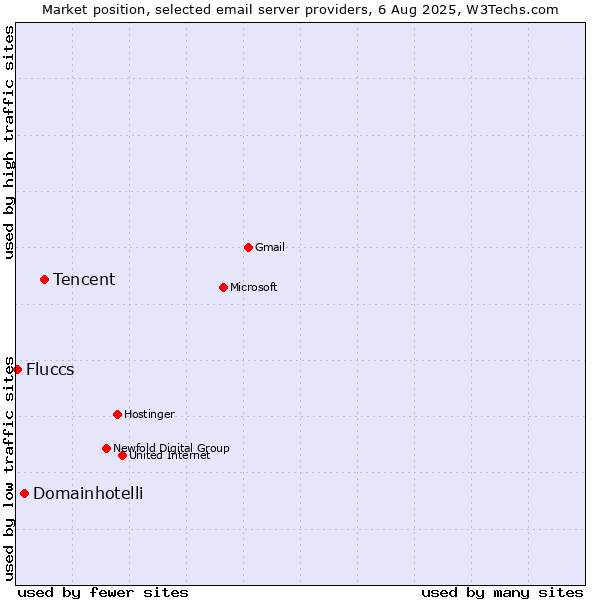 Market position of Tencent vs. Domainhotelli vs. Fluccs