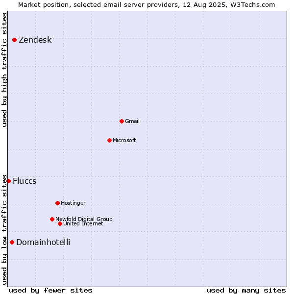 Market position of Zendesk vs. Domainhotelli vs. Fluccs