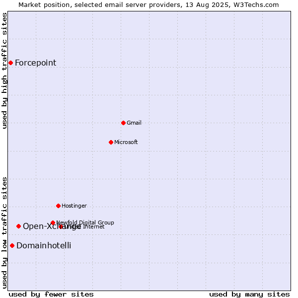 Market position of Open-Xchange vs. Domainhotelli vs. Forcepoint