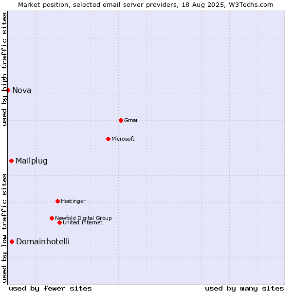Market position of Domainhotelli vs. Mailplug vs. Nova