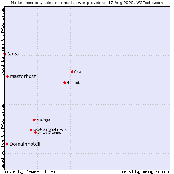 Market position of Masterhost vs. Domainhotelli vs. Nova