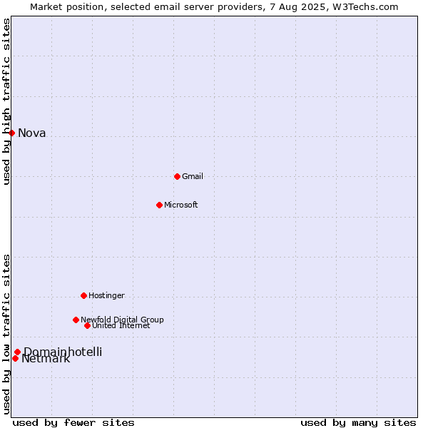 Market position of Domainhotelli vs. Netmark vs. Nova