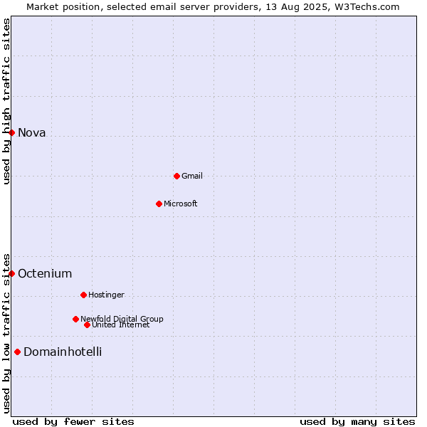 Market position of Domainhotelli vs. Nova vs. Octenium