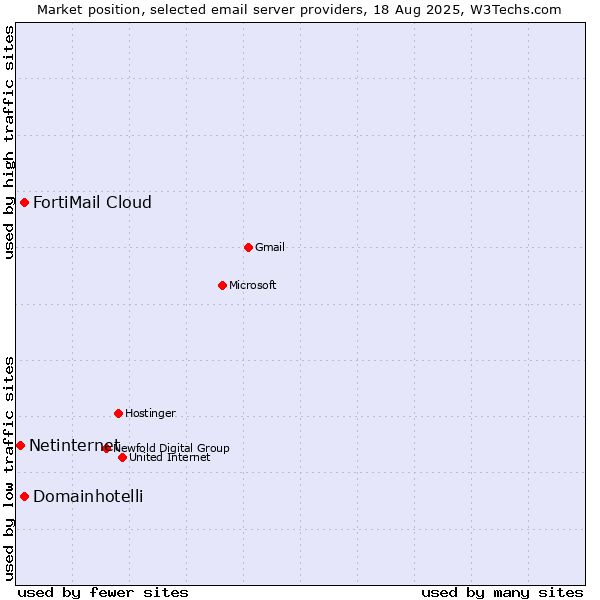 Market position of FortiMail Cloud vs. Domainhotelli vs. Netinternet