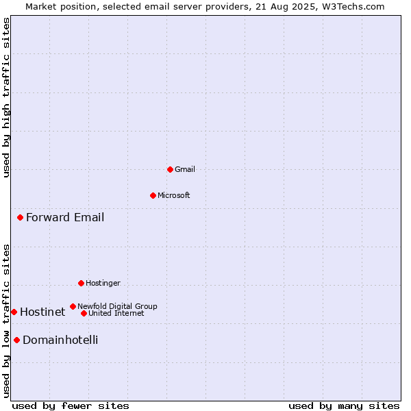 Market position of Forward Email vs. Domainhotelli vs. Hostinet