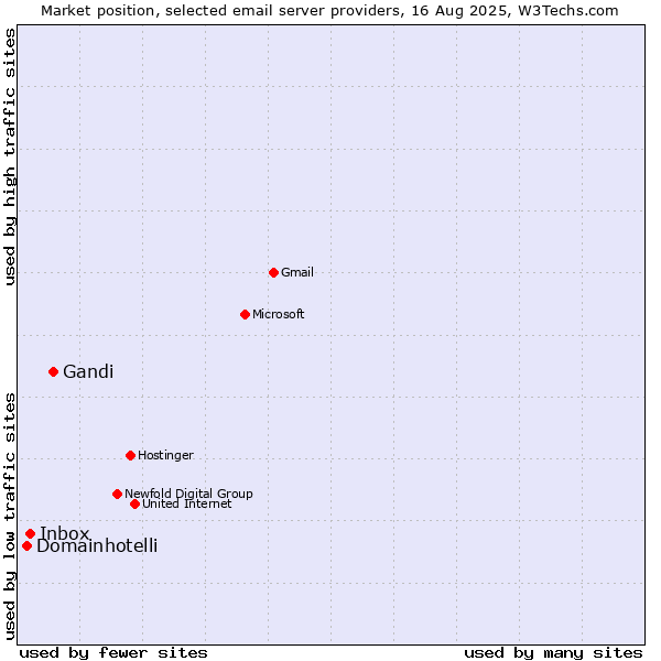 Market position of Gandi vs. Inbox vs. Domainhotelli