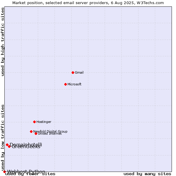 Market position of GreenGeeks vs. Domainhotelli vs. Webhost Python