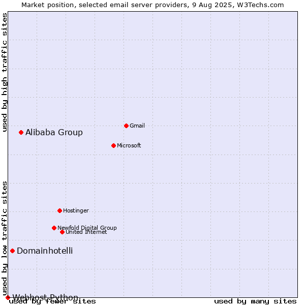 Market position of Alibaba Group vs. Domainhotelli vs. Webhost Python