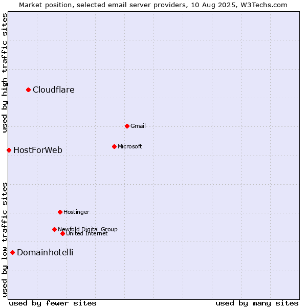 Market position of Cloudflare vs. Domainhotelli vs. HostForWeb