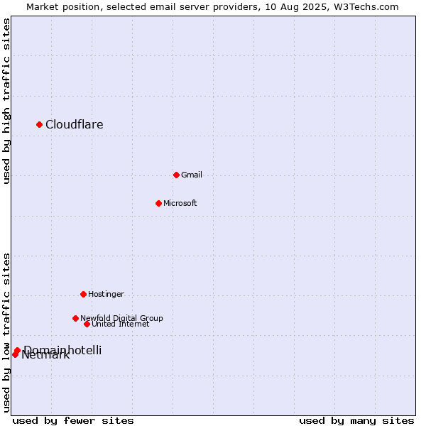 Market position of Cloudflare vs. Domainhotelli vs. Netmark