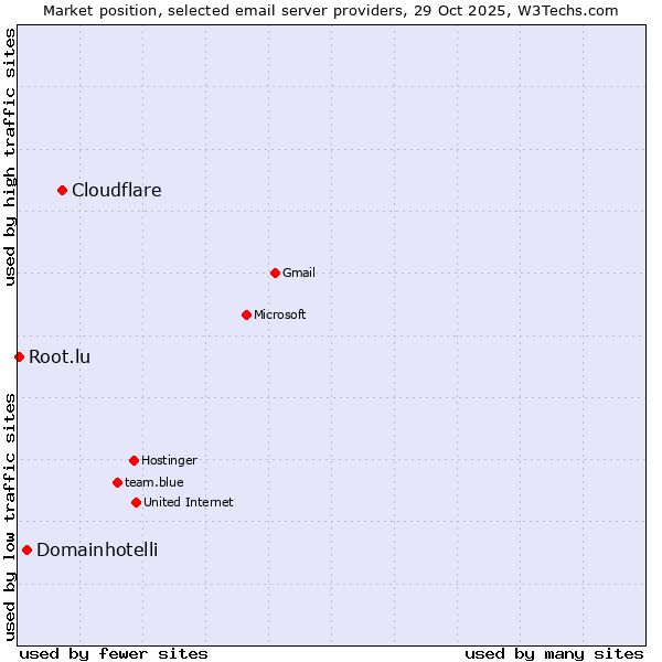 Market position of Cloudflare vs. Domainhotelli vs. Root.lu