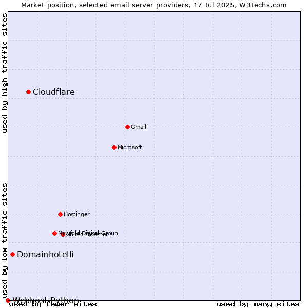 Market position of Cloudflare vs. Domainhotelli vs. Webhost Python