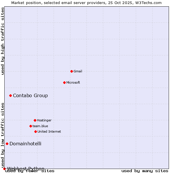 Market position of Contabo Group vs. Domainhotelli vs. Webhost Python