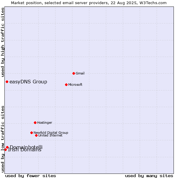 Market position of Domainhotelli vs. easyDNS Group vs. Irish Domains