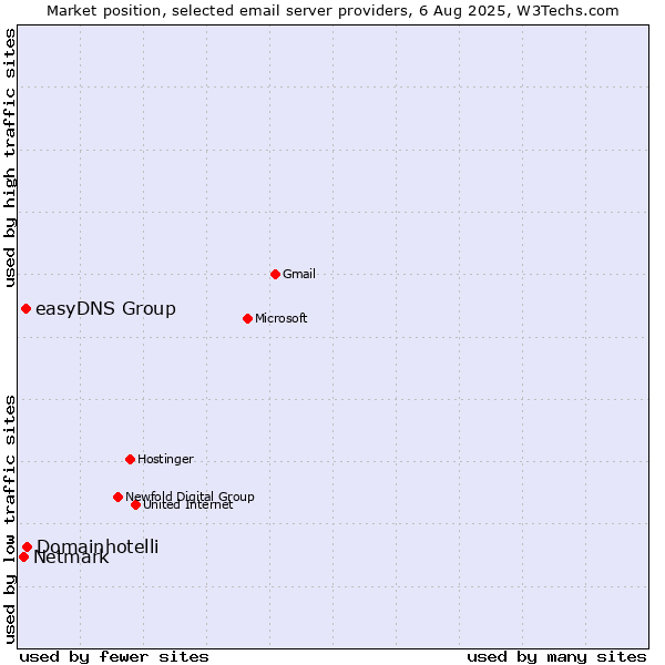 Market position of Domainhotelli vs. easyDNS Group vs. Netmark