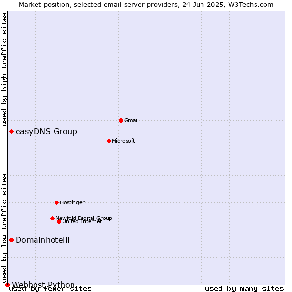 Market position of Domainhotelli vs. easyDNS Group vs. Webhost Python