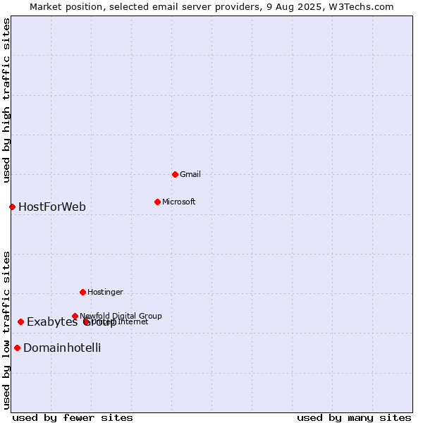 Market position of Exabytes Group vs. Domainhotelli vs. HostForWeb