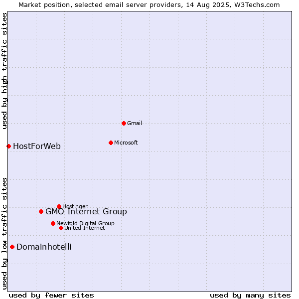 Market position of GMO Internet Group vs. Domainhotelli vs. HostForWeb