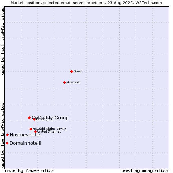 Market position of GoDaddy Group vs. Hostneverdie vs. Domainhotelli