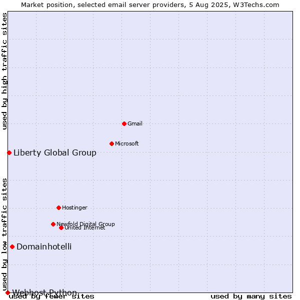 Market position of Domainhotelli vs. Liberty Global Group vs. Webhost Python