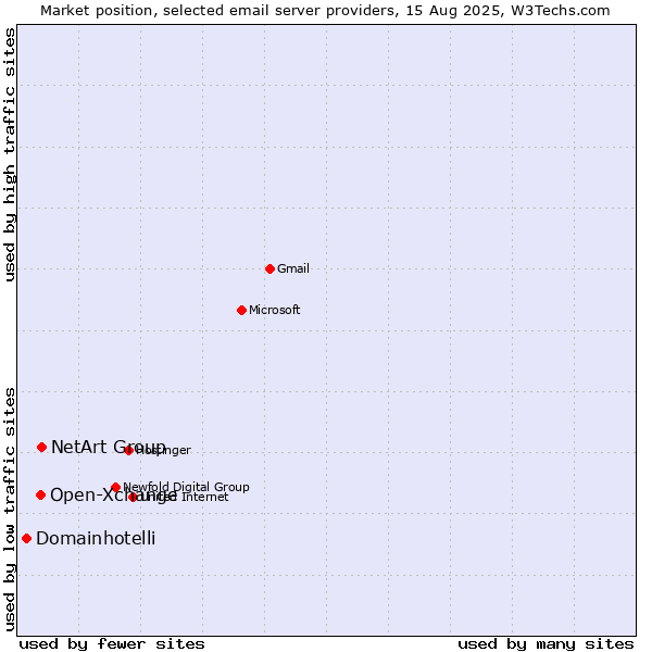 Market position of NetArt Group vs. Open-Xchange vs. Domainhotelli