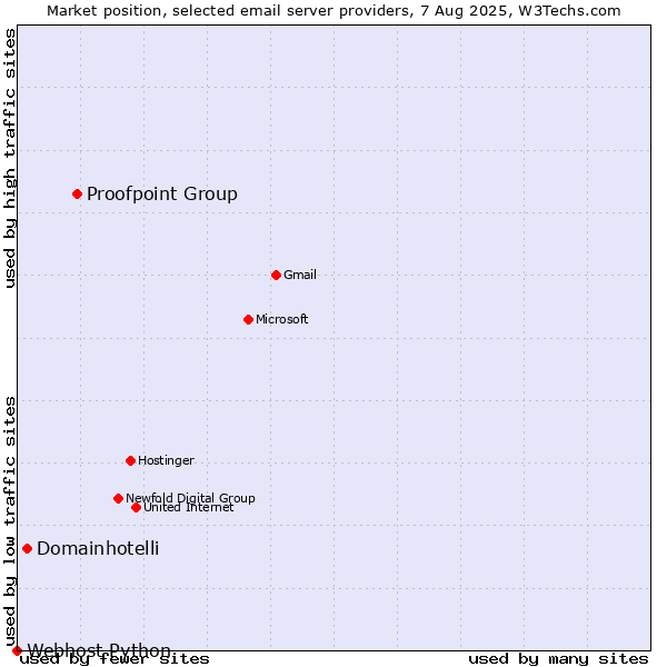 Market position of Proofpoint Group vs. Domainhotelli vs. Webhost Python