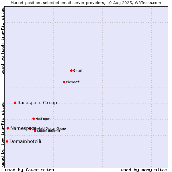 Market position of Rackspace Group vs. Namespace vs. Domainhotelli